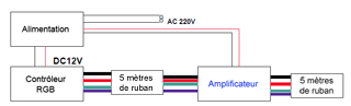 Connexion de l'amplificateur RGB sur 
l'alimentation principale