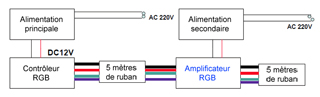 Connexion de l'amplificateur RGB sur 
une alimentation auxiliaire